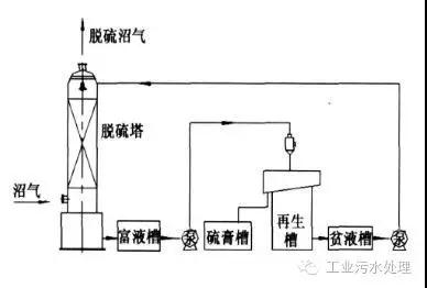 干法、濕法和生物脫硫三大工藝比較
